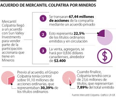 Acuerdo de Colpatria para vender parte de su participación en Mineros