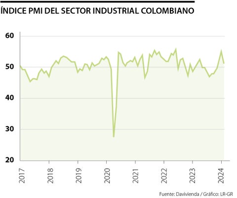 El PMI del sector industrial colombiano bajó en febrero y quedó en los 51,2 puntos