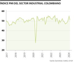 Índice PMI del sector industrial colombiano