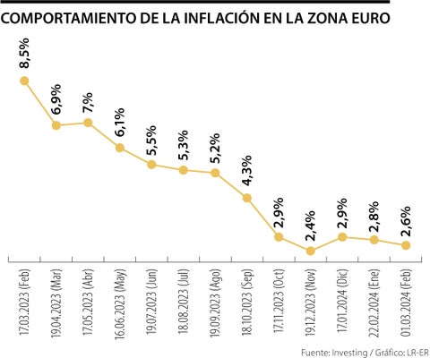 La inflación de la zona euro se modera de nuevo durante febrero hasta alcanzar 2,6%