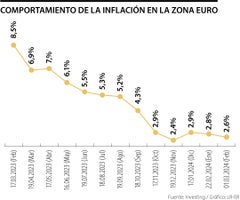 Comportamiento de la inflación en la eurozona