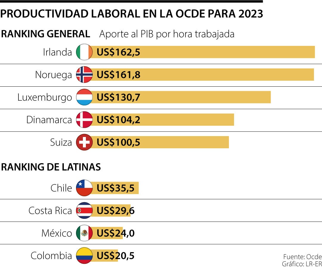 Productividad laboral en la Ocde para 2023