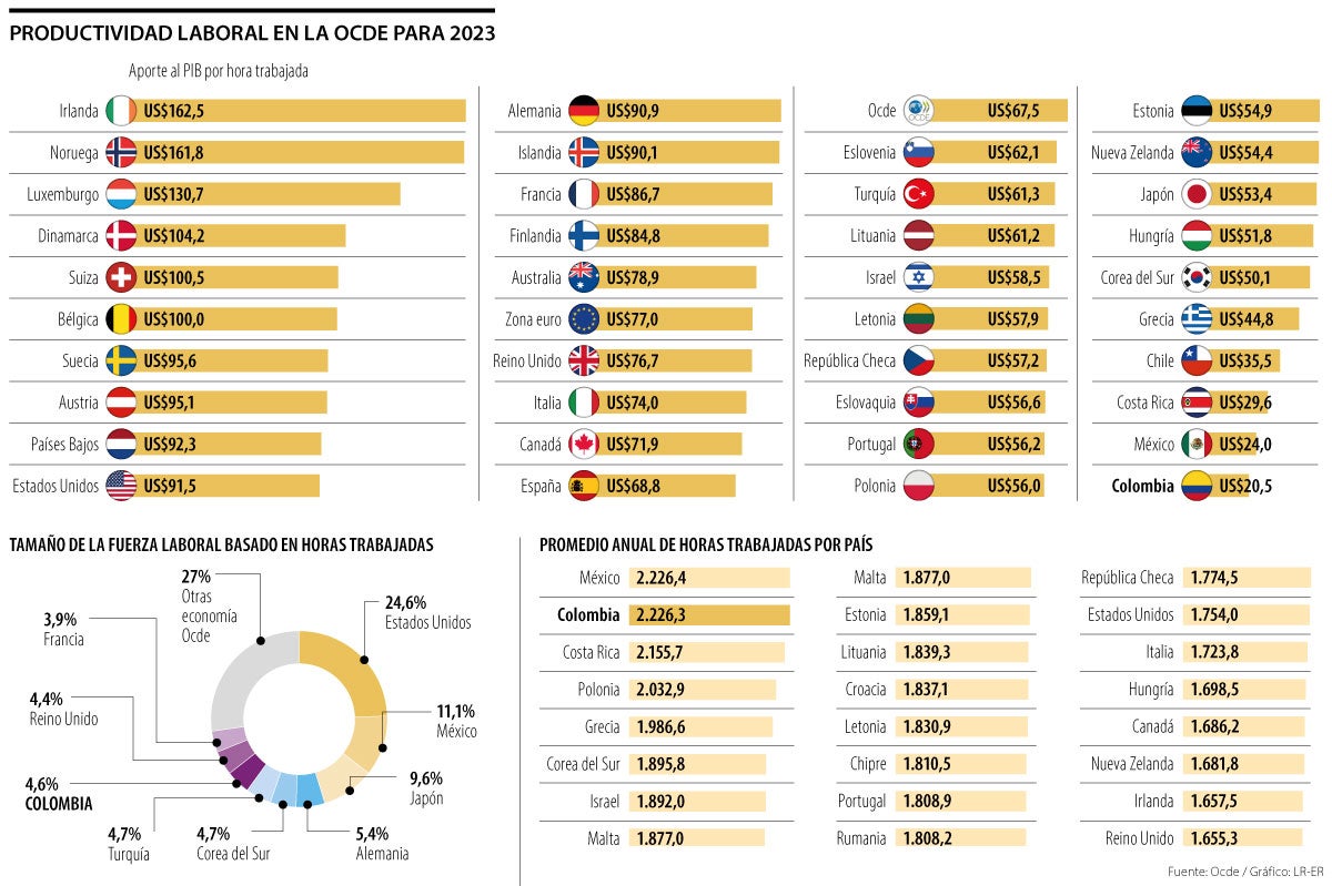 Productividad laboral en la Ocde para 2023