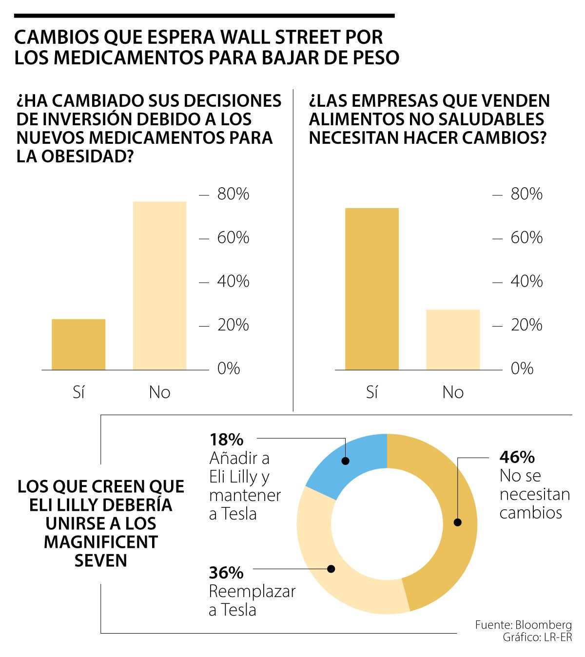 Cambios esperados en Wall Street