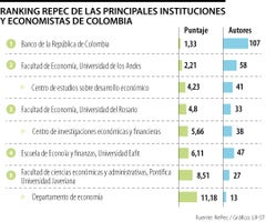 El Banco de la República, Los Andes y Rosario, en el podio del Ranking RePec 2024