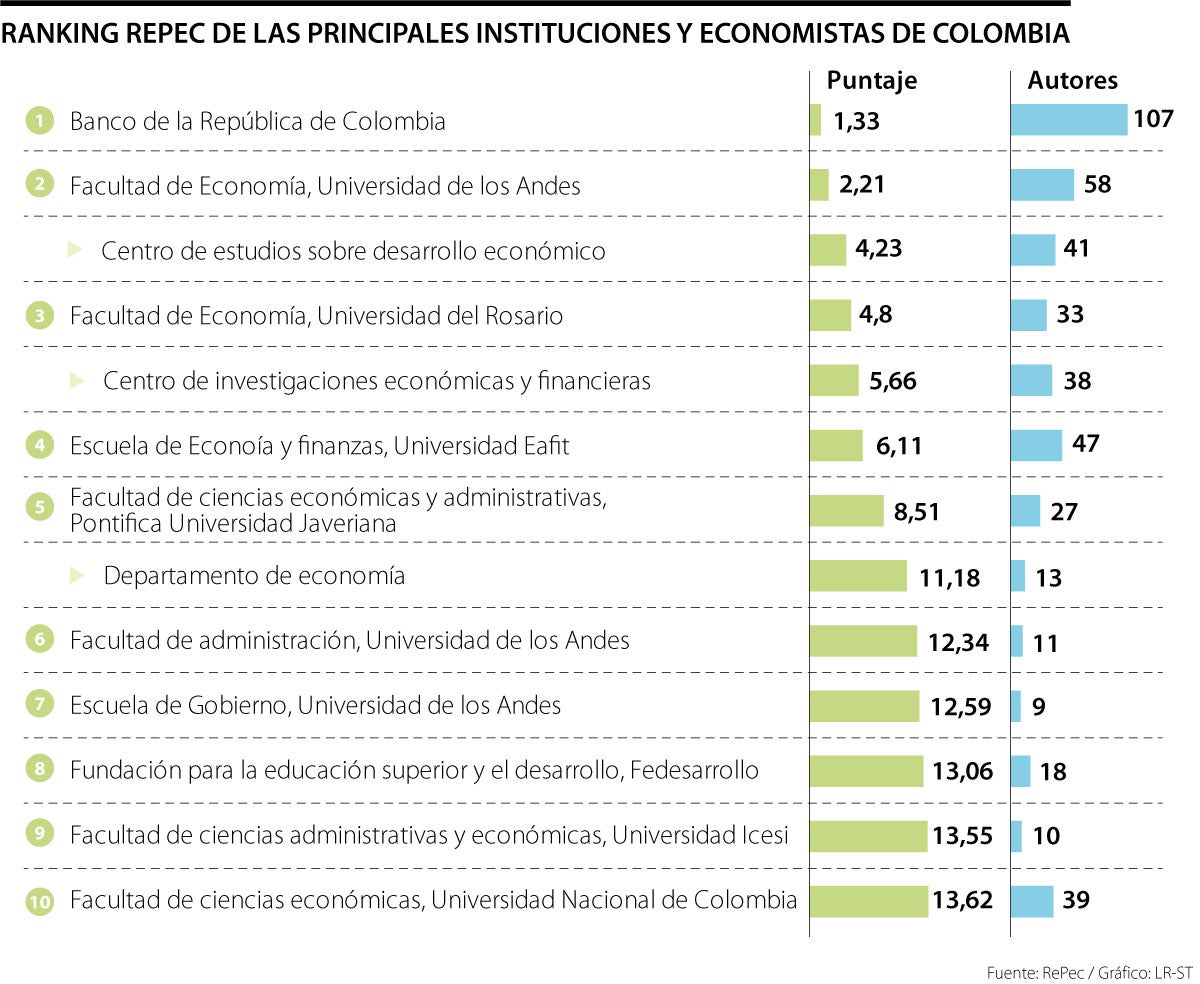 El Banco de la República, Los Andes y Rosario, en el podio del Ranking RePec 2024