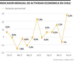 Indicador mensual de actividad económica en Chile