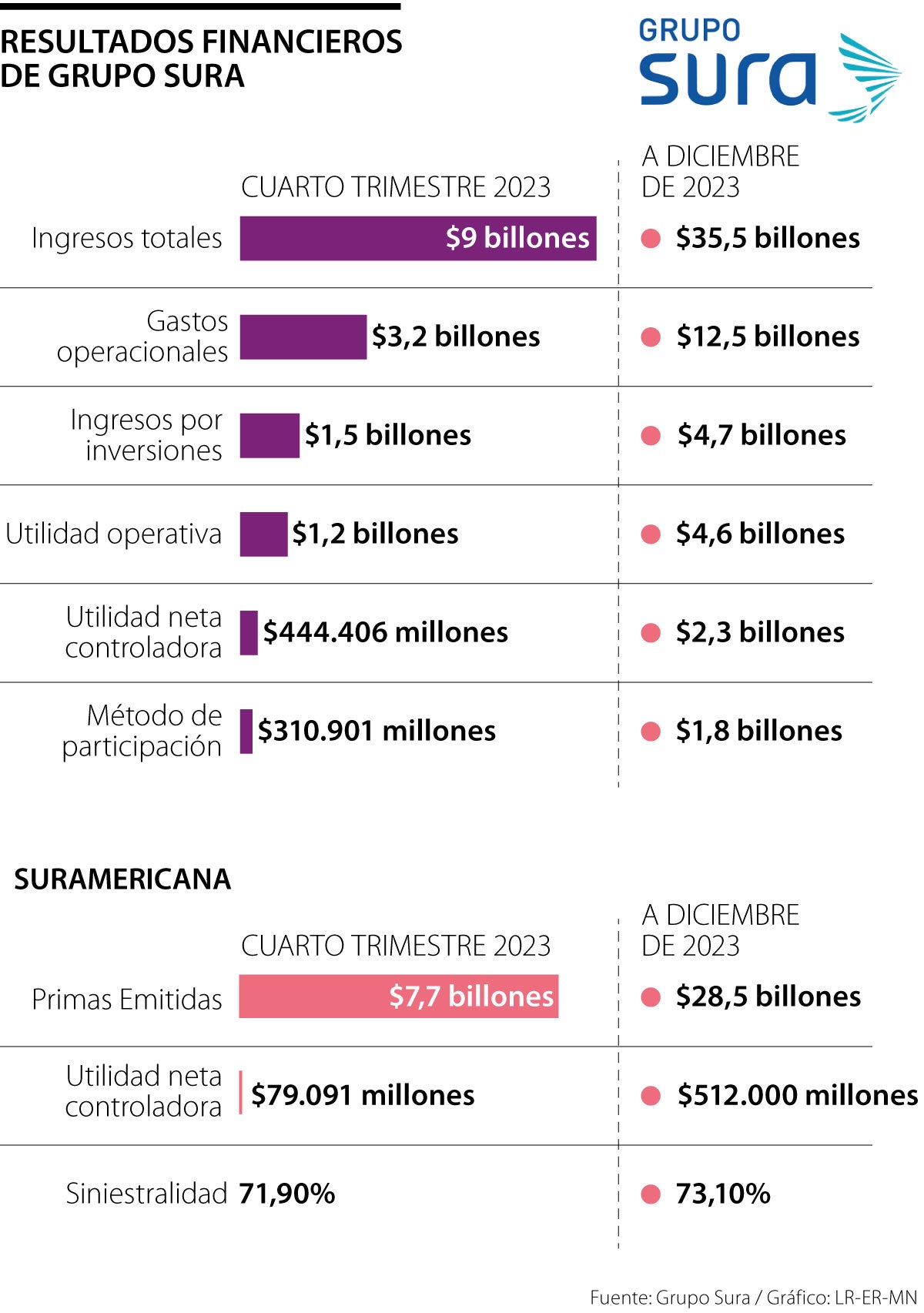 Resultados del Grupo Sura en 2023