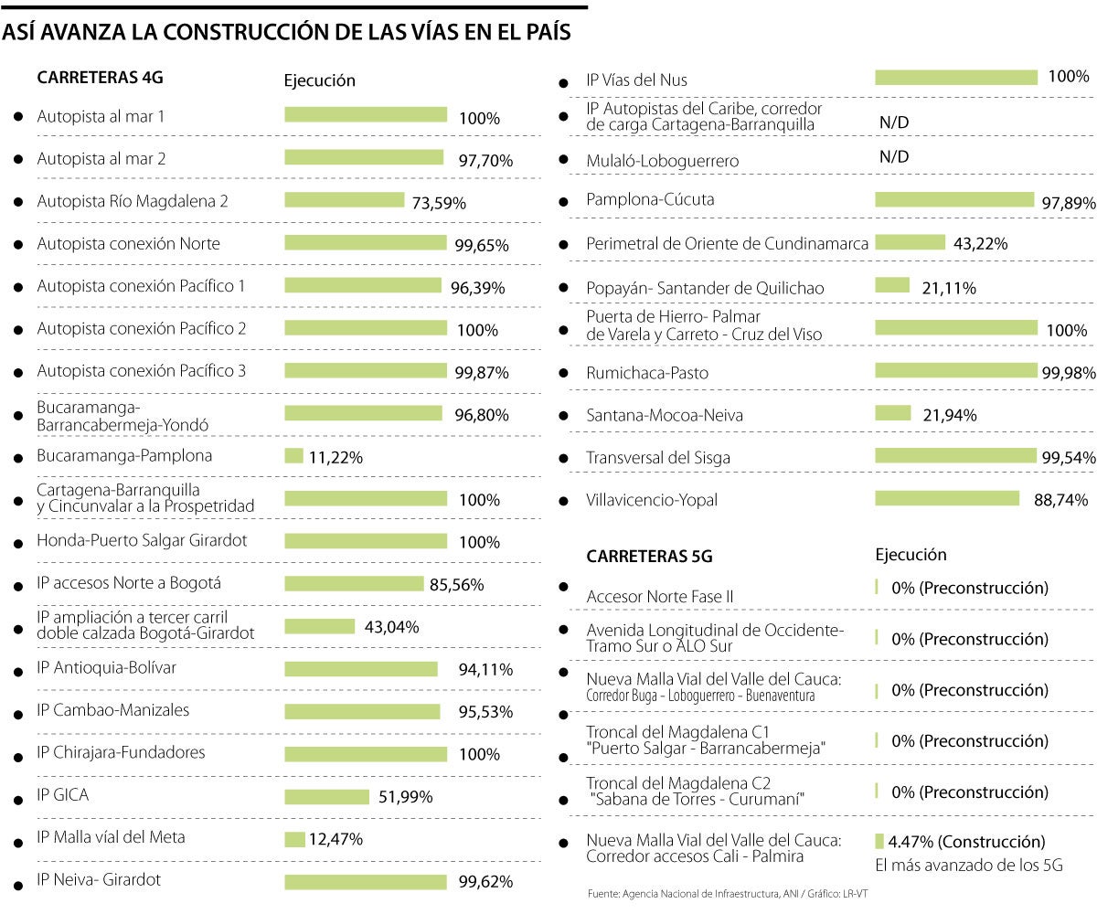 Son seis las carreteras 5G en las que la Agencia Nacional de Infraestructura está trabajando en estos momentos