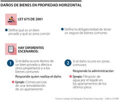 Daño en propiedad horizontal