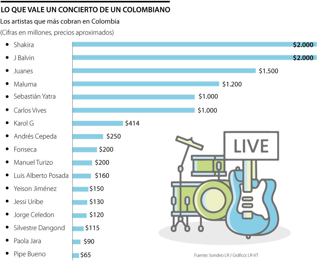Los artistas colombianos que más cobran