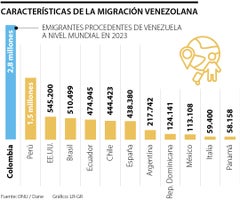 Características de la migración venezolana Características de la migración venezolana