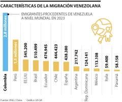 Características de la migración venezolana