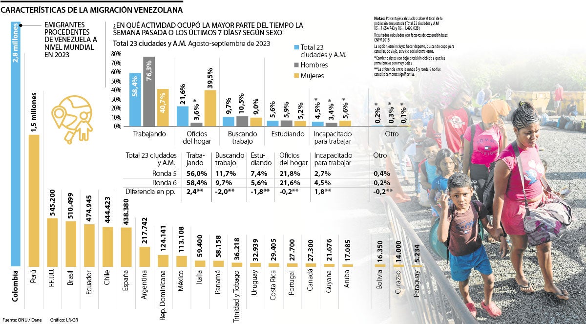 Características de la migración venezolana