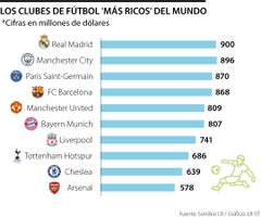 Clubes de fútbol más ricos del mundo