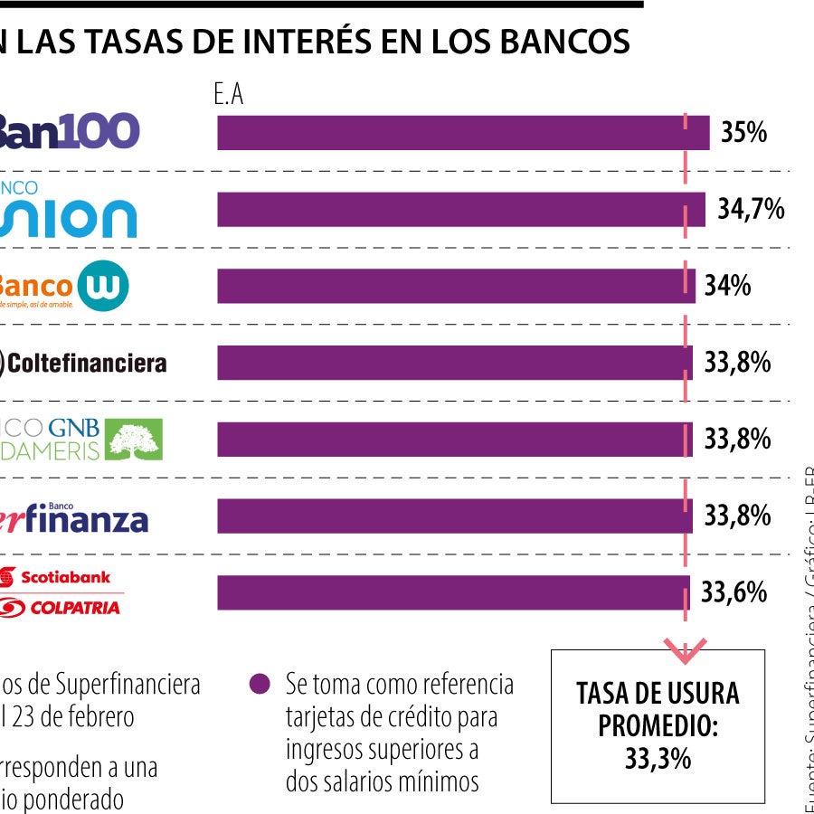 Estos son los bancos con tasas de interés más cercanas y lejanas a la ...