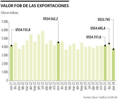 Exportaciones de enero 2024