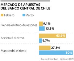 Proyecciones para el Banco de Chile