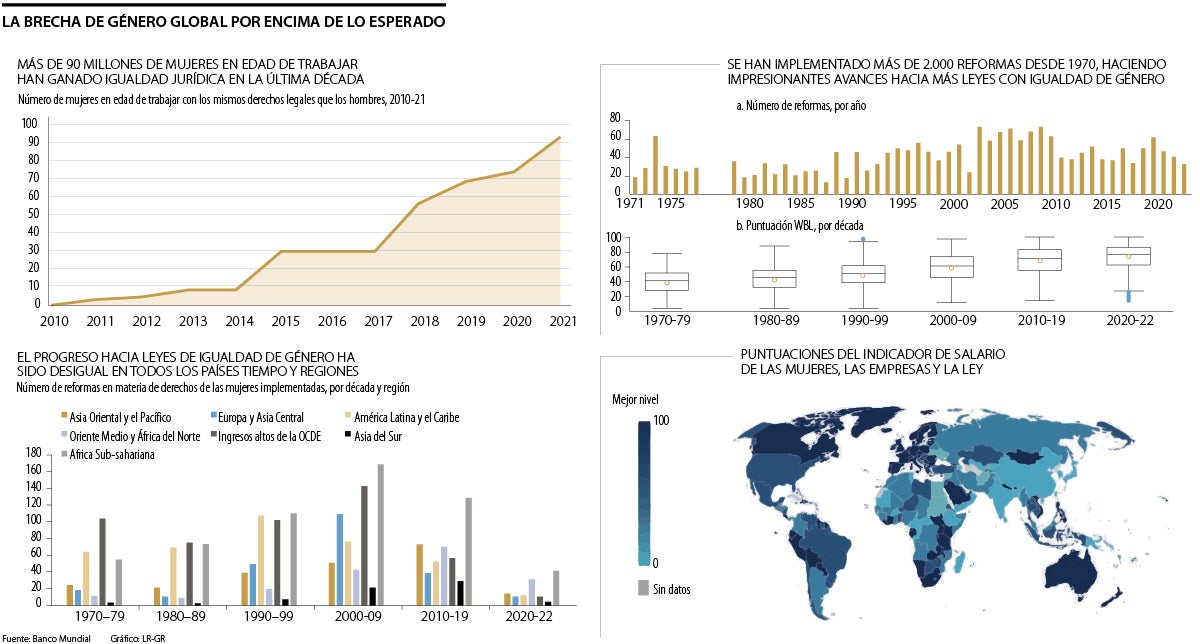 La brecha de género global por encima de lo esperado