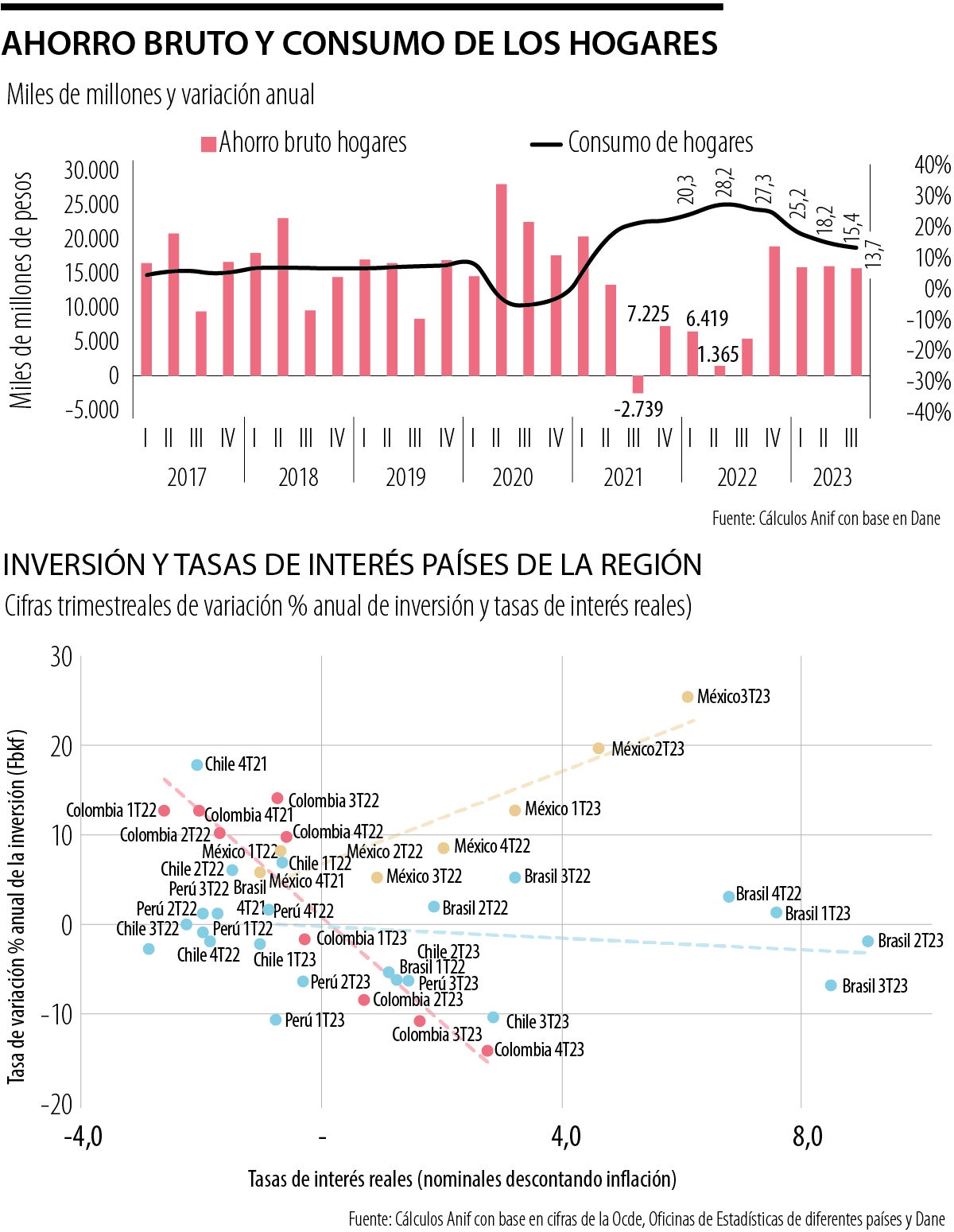 Ahorro bruto y consumo de los hogares