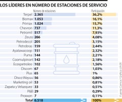 Estas son las empresas líderes en números de estaciones de servicio
