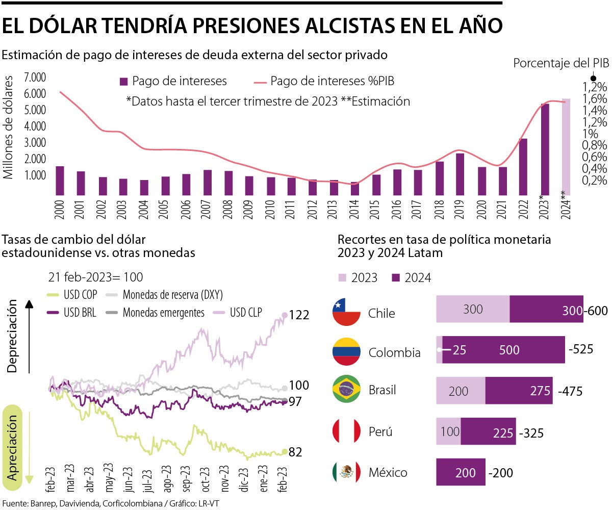 Conozca las razones por las que el dólar estaría más caro durante el segundo semestre
