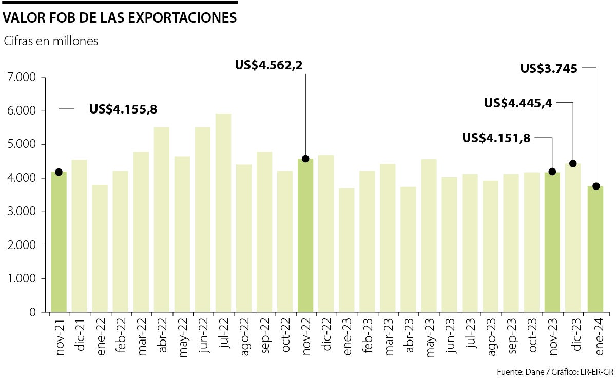 Exportaciones crecieron 1,3% en el primer mes del año y sumaron US$3.745 millones