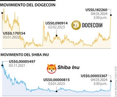 Movimiento del Dogecoin, el Shiba Inu y el Bitcoin
