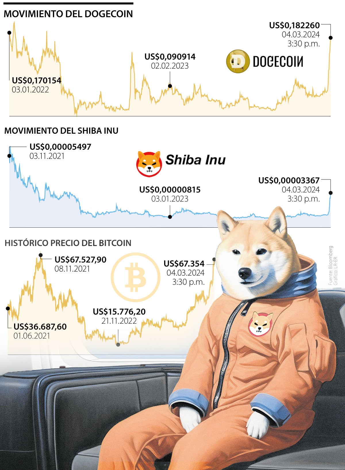 Movimiento del Dogecoin, el Shiba Inu y el Bitcoin