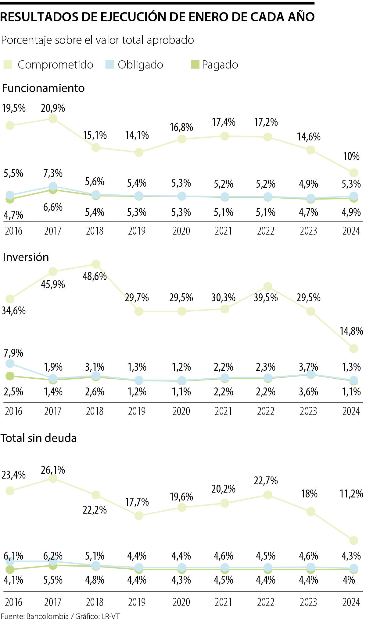 En enero, la ejecución del Presupuesto General fue la más baja en últimos ocho años