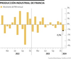 Producción Industrial de Francia