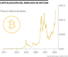 Capitalización del bitcoin