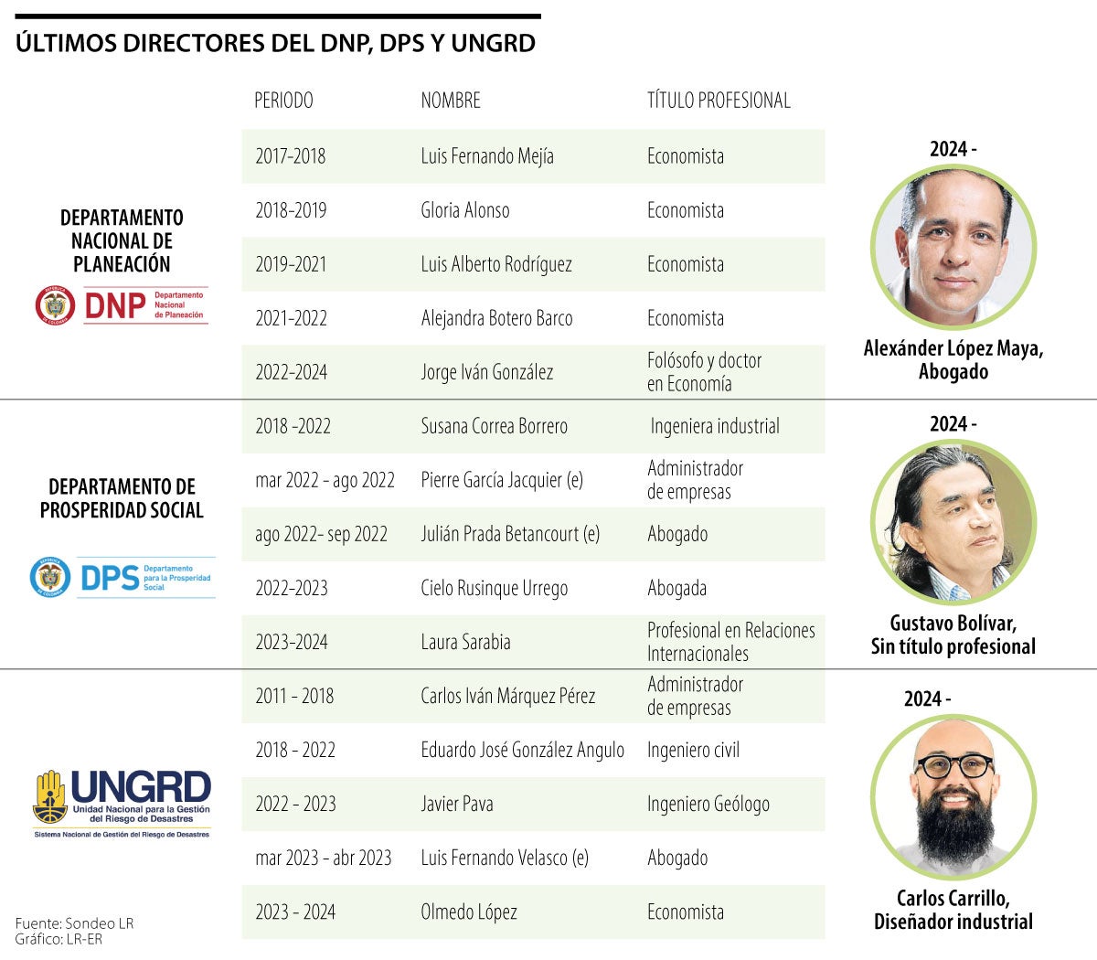 Últimos directores del DNP, DPS y Ungrd