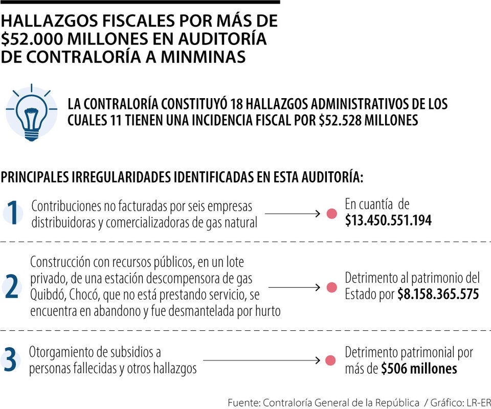 Hallazgos fiscales por más de $52.000 millones en auditoría de Contraloría a MinMinas