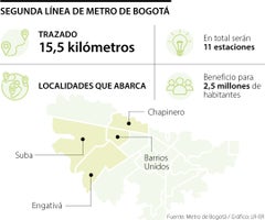 Alargan tiempos de licitación para segunda línea del metro de Bogotá