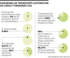 Transporte automotor y emisiones CO2