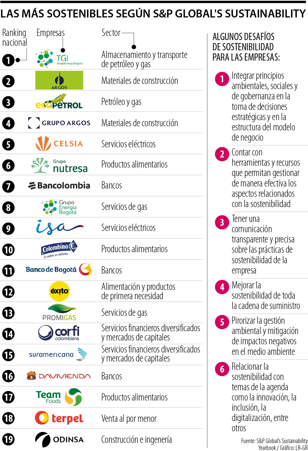 Las más sostenibles según S&P Global's Sustainability 