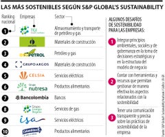 Las más sostenibles según S&P Global's Sustainability