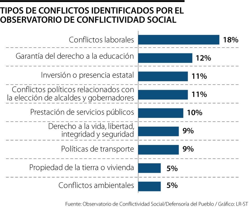 Los conflictos sociales aumentaron 43% durante 2023, reporta Defensoría del Pueblo
