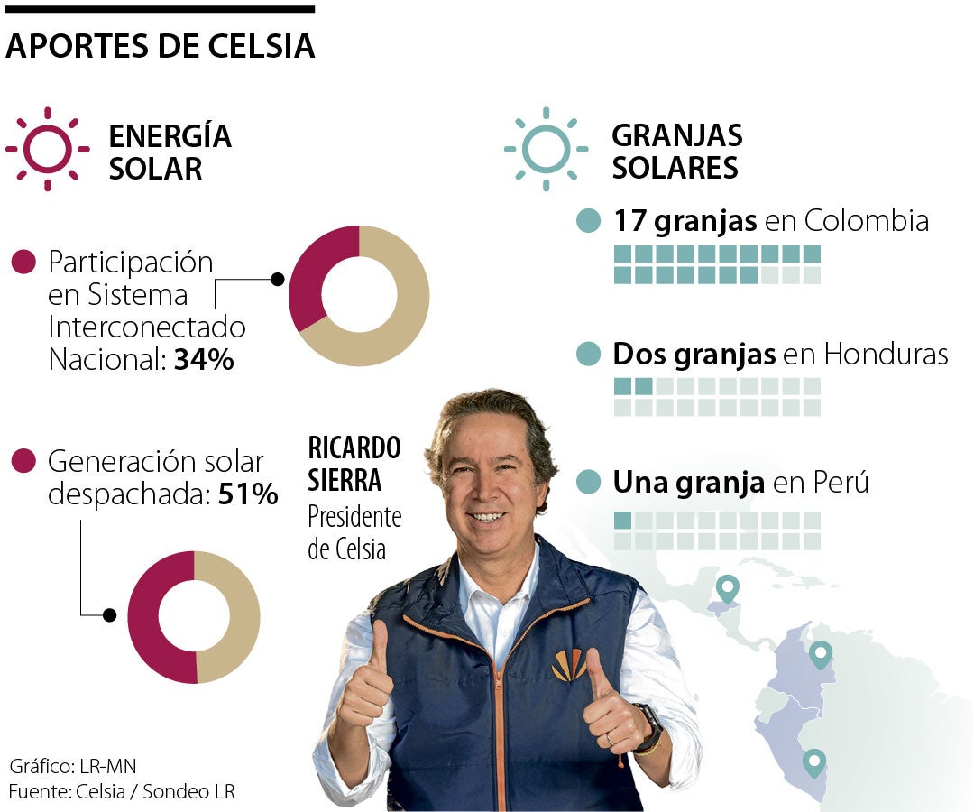Estas fueron las contribuciones de Celsia en materia de sostenibilidad durante 2023