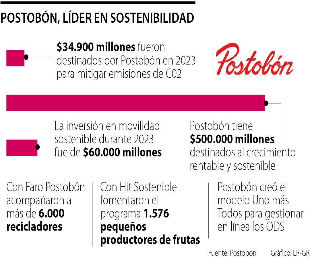 Los hitos de Postobón