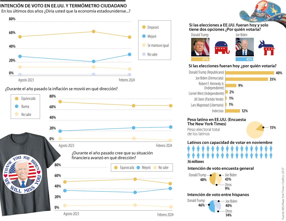 Intención de voto en EE.UU. y termómetro ciudadano