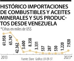Importaciones de combustibles desde Venezuela