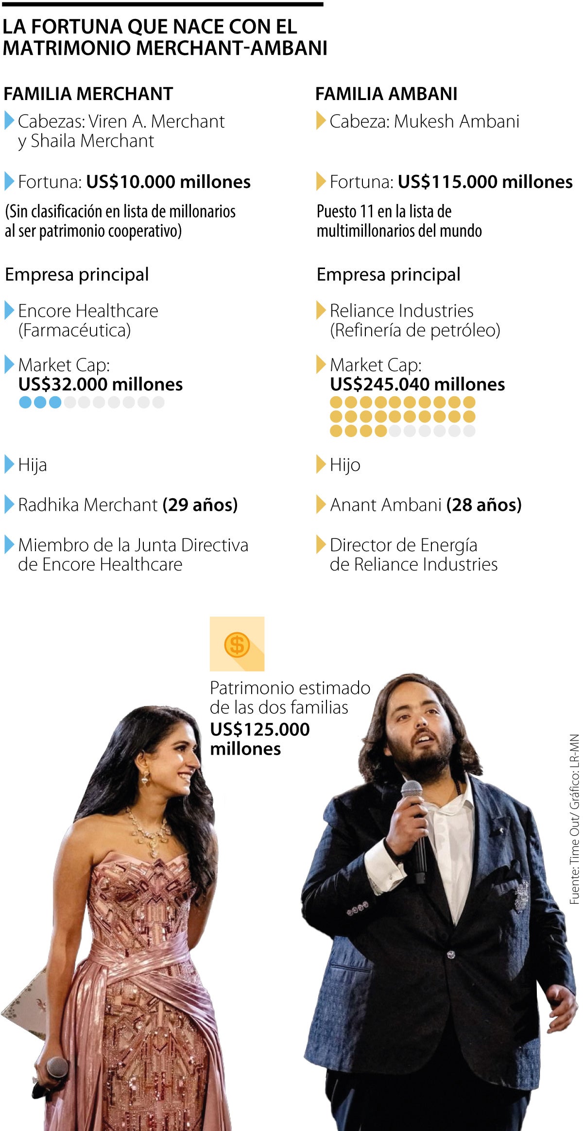 La fortuna que nace con el matrimonio Merchant-Ambani