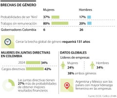 La presencia de mujeres en las juntas directivas en Colombia aumentó 34% en 2024