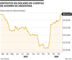 Depósitos en dólares en Argentina