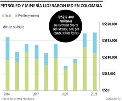 Petróleo y minería lideró IED en Colombia