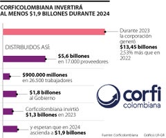 Corficolombiana invertirá al menos $1,9 billones durante 2024 en diferentes sectores