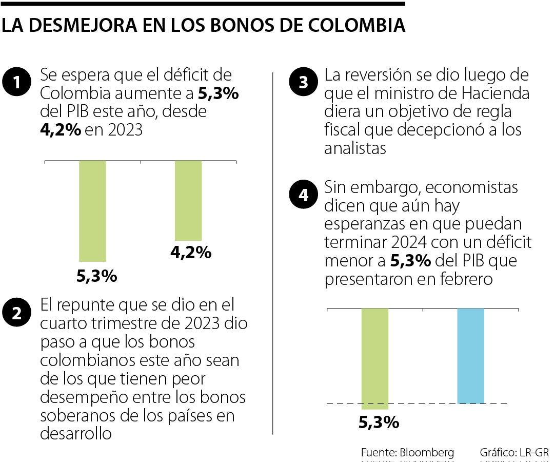 Desmejora en los bonos soberanos de Colombia
