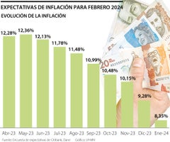 Analistas esperan que inflación siga cediendo en febrero y marque la caída de tasas